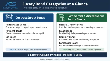 Two surety bond categories contract and commercial types side-by-side infographic
