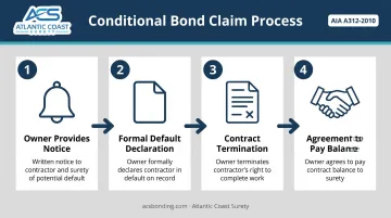 4-step AIA A312 conditional performance bond claim trigger process flow