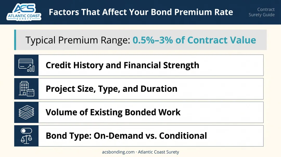 Four key factors affecting performance bond premium rates and costs infographic