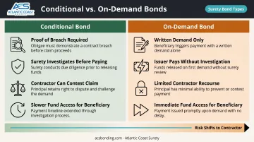 Conditional versus on-demand performance bond risk allocation side-by-side comparison