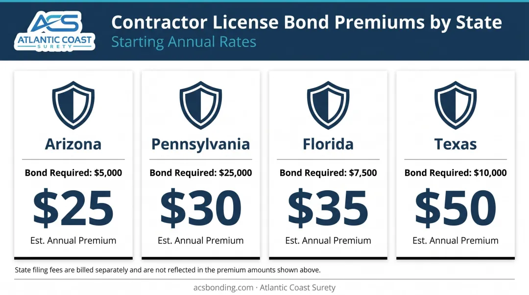 Notary bond premium cost comparison across four states with bond amounts
