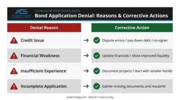 Four surety bond denial corrective action paths mapped to denial reasons infographic