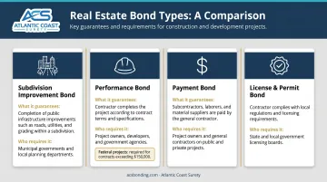 Four real estate surety bond types comparison chart with requirements and obligees