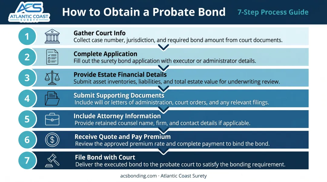 7-step probate bond application process from court information gathering to filing