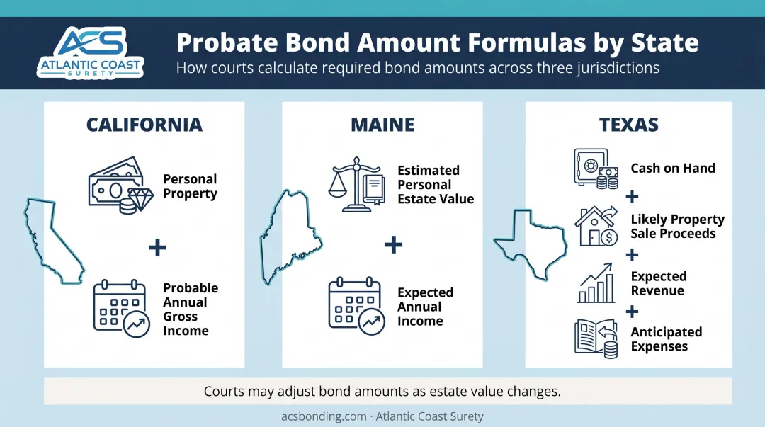 Probate bond amount calculation formulas compared across California Maine and Texas