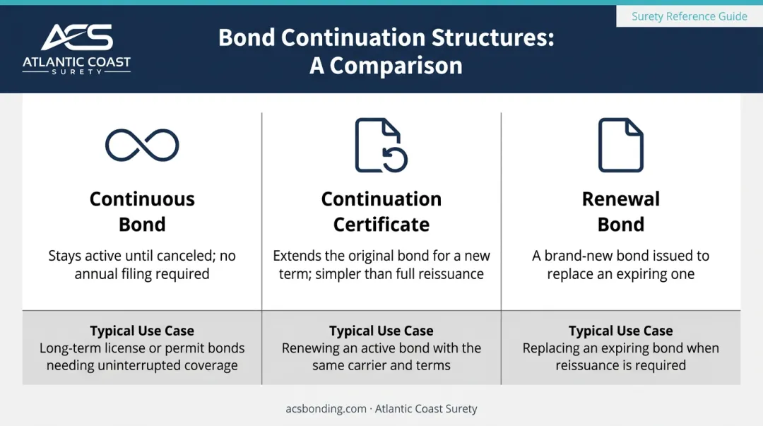 Three surety bond structure types comparison continuous renewal continuation certificate