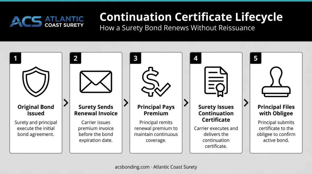 5-step continuation certificate bond renewal lifecycle process flow diagram