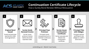5-step continuation certificate bond renewal lifecycle process flow diagram