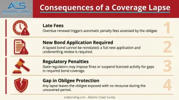 Four key risks of missing surety bond continuation certificate filing deadline