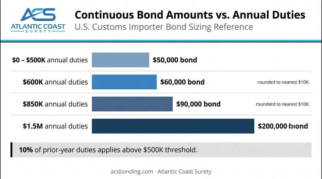 Continuous customs bond amount scaling chart by annual duties and fees