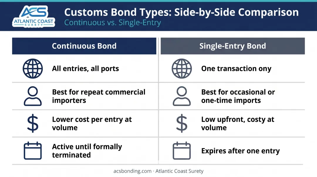 Continuous customs bond versus single-entry bond side-by-side comparison infographic