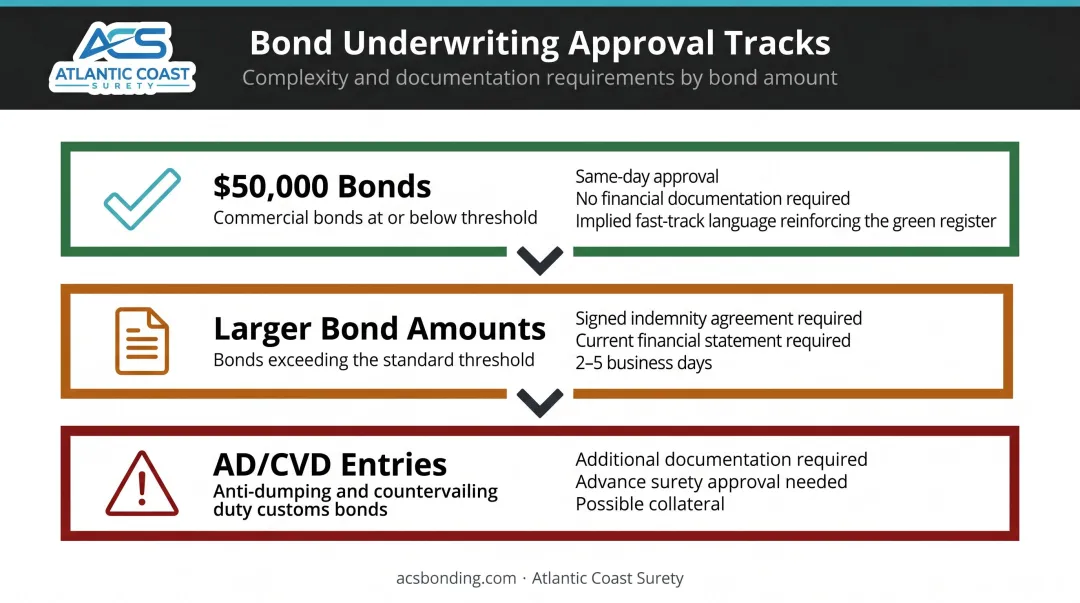 Three-tier customs bond underwriting approval process by bond amount infographic