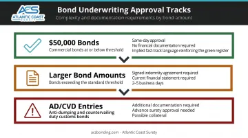 Three-tier customs bond underwriting approval process by bond amount infographic