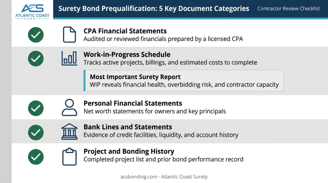 Surety bond prequalification financial assessment checklist five key document categories