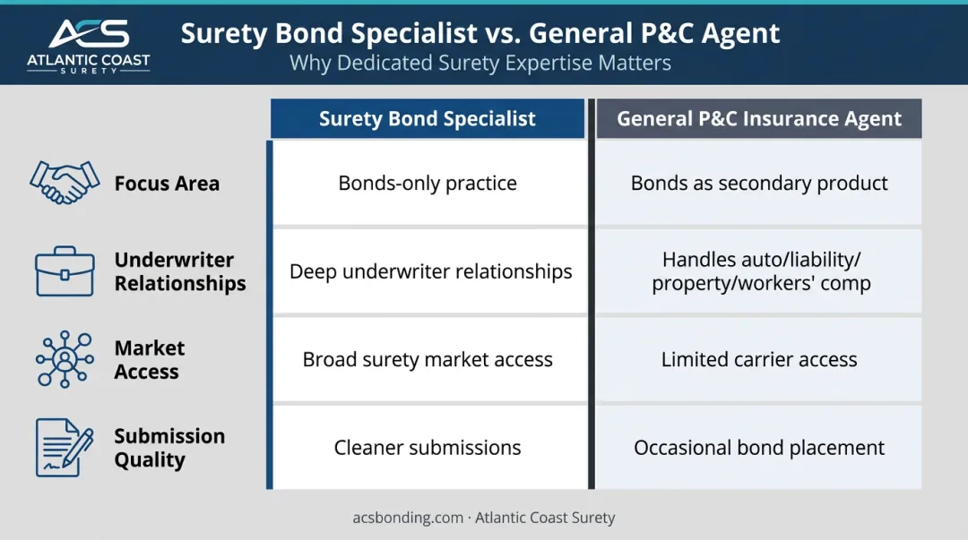 Surety bond agent versus general insurance agent key differences comparison infographic