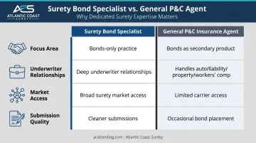 Surety bond agent versus general insurance agent key differences comparison infographic