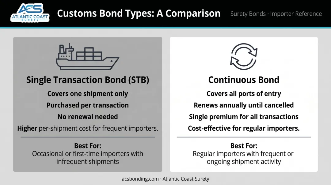 Single transaction bond versus continuous surety bond side-by-side comparison infographic