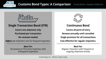 Single transaction bond versus continuous surety bond side-by-side comparison infographic