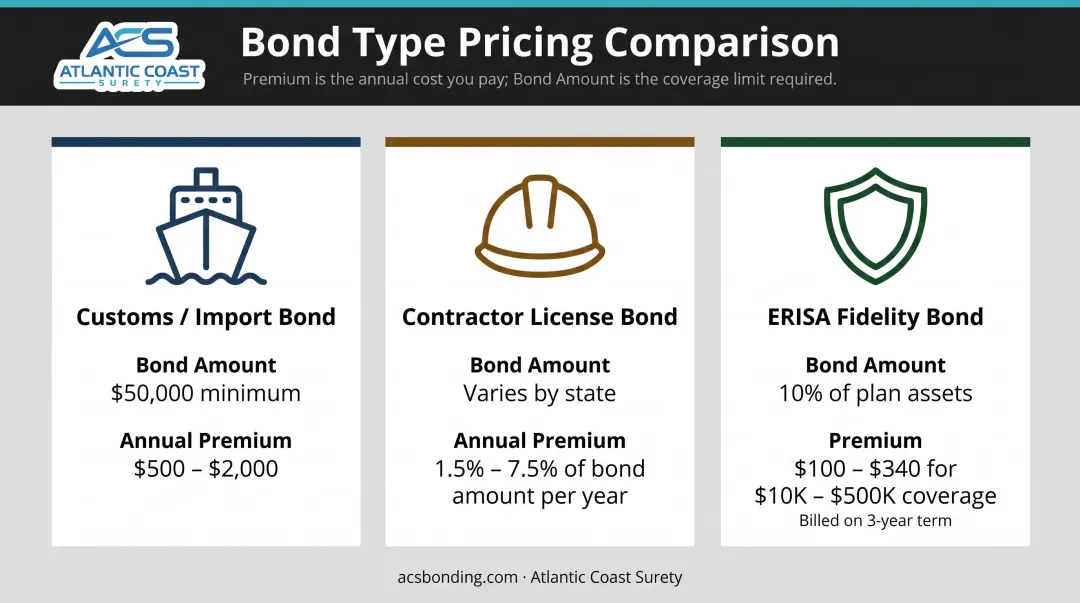 Continuous surety bond annual premium comparison across customs contractor and ERISA bond types