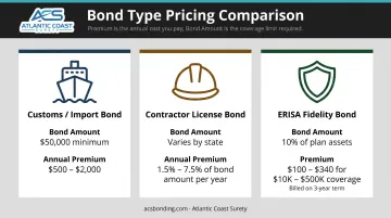 Continuous surety bond annual premium comparison across customs contractor and ERISA bond types