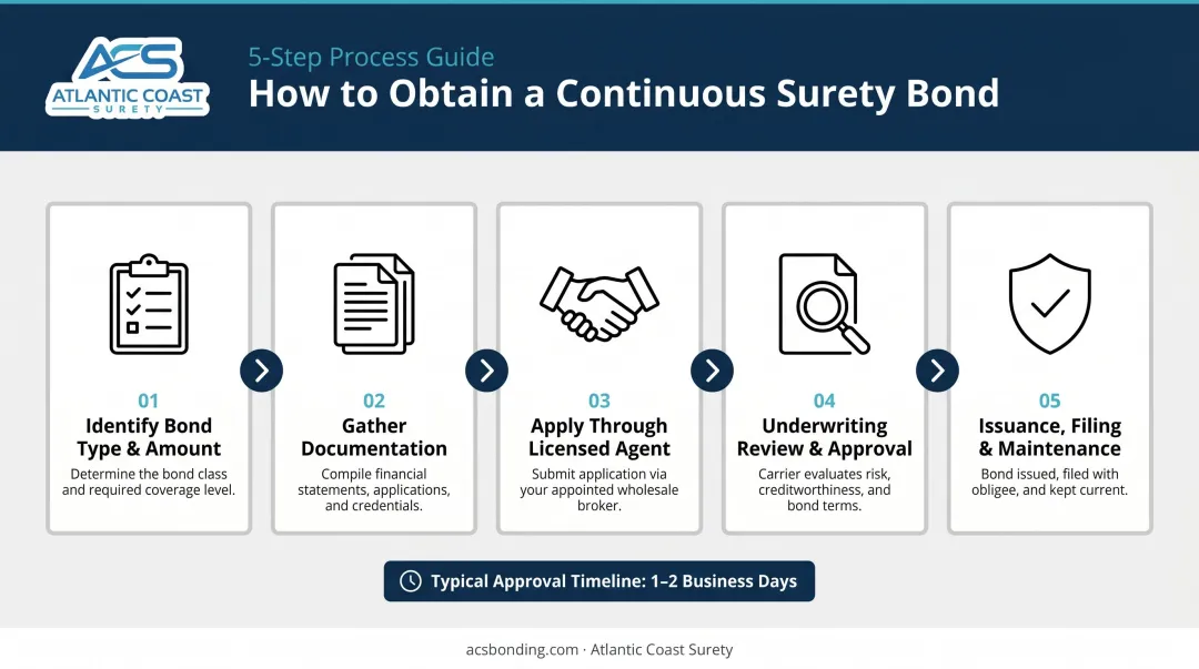 5-step continuous surety bond application process from identification to maintenance