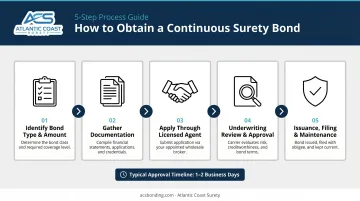 5-step continuous surety bond application process from identification to maintenance