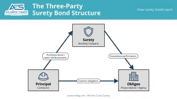 Three-party surety bond relationship diagram principal obligee and surety roles
