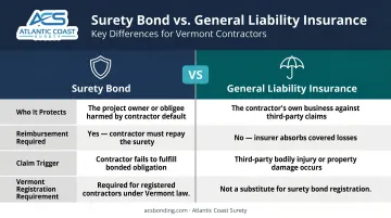 Surety bond versus general liability insurance side-by-side comparison for Vermont contractors