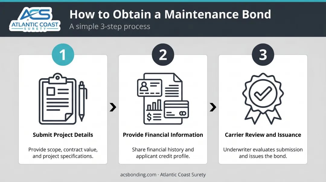 Three-step maintenance bond application process from project details to bond issuance