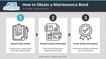 Three-step maintenance bond application process from project details to bond issuance