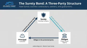 Three-party maintenance bond structure showing principal obligee and surety roles