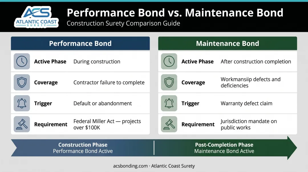 Performance bond versus maintenance bond side-by-side comparison of coverage phases and triggers