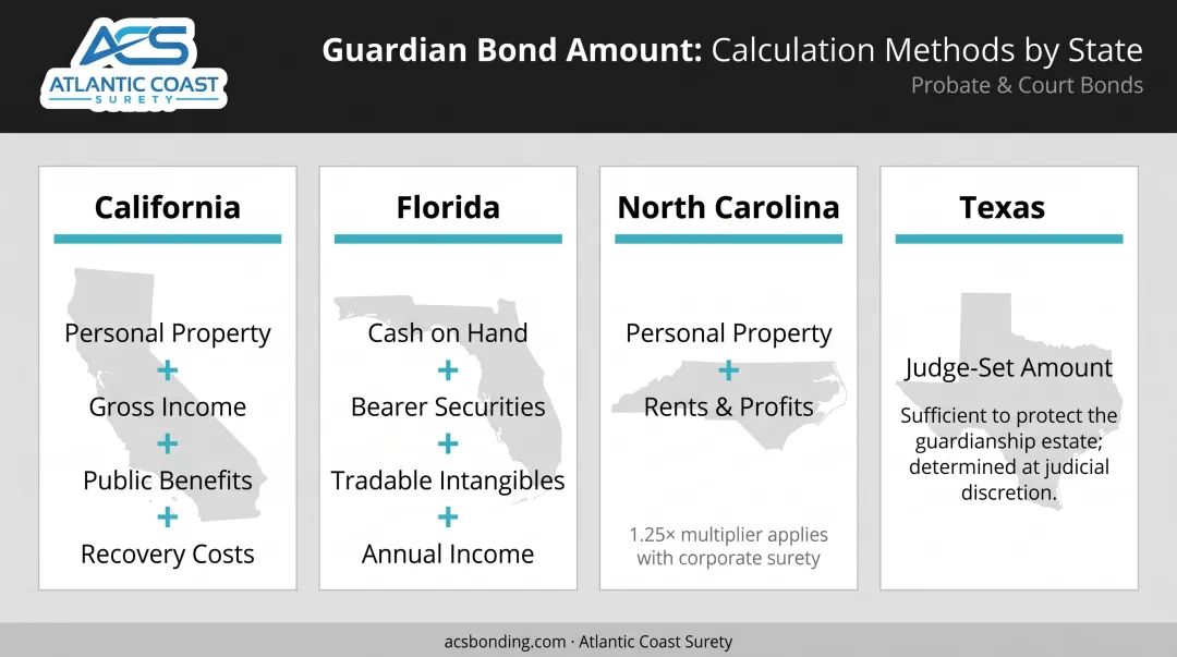 Guardianship bond amount calculation formulas compared across four US states
