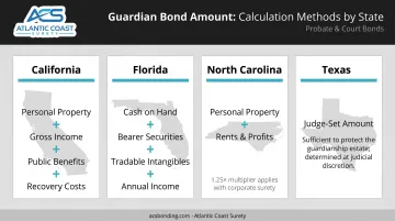 Guardianship bond amount calculation formulas compared across four US states