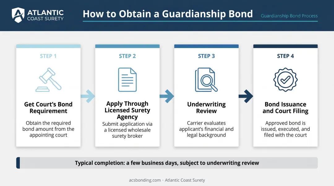 Four-step guardianship bond application process from court order to filing
