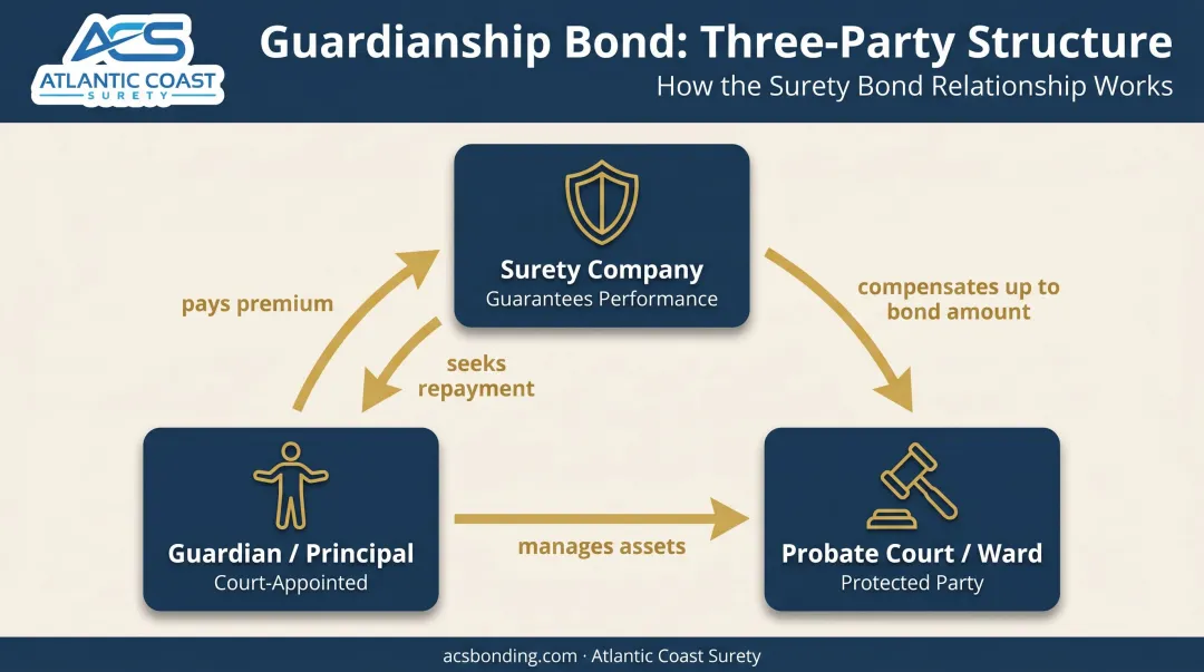 Three-party guardianship surety bond relationship diagram principal obligee surety