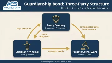 Three-party guardianship surety bond relationship diagram principal obligee surety
