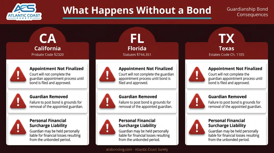 Legal consequences of missing guardianship bond across California Florida and Texas