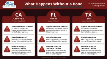 Legal consequences of missing guardianship bond across California Florida and Texas