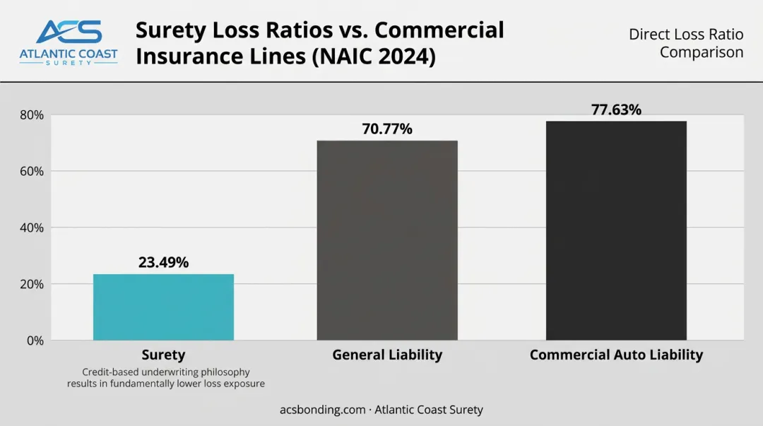 Surety bond versus commercial insurance direct loss ratio percentage comparison chart