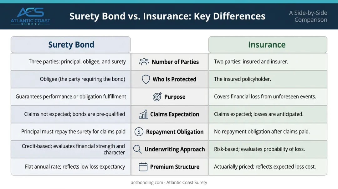 Surety bond versus insurance seven-dimension side-by-side comparison infographic