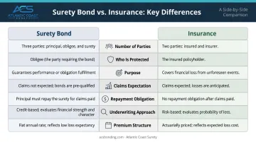 Surety bond versus insurance seven-dimension side-by-side comparison infographic