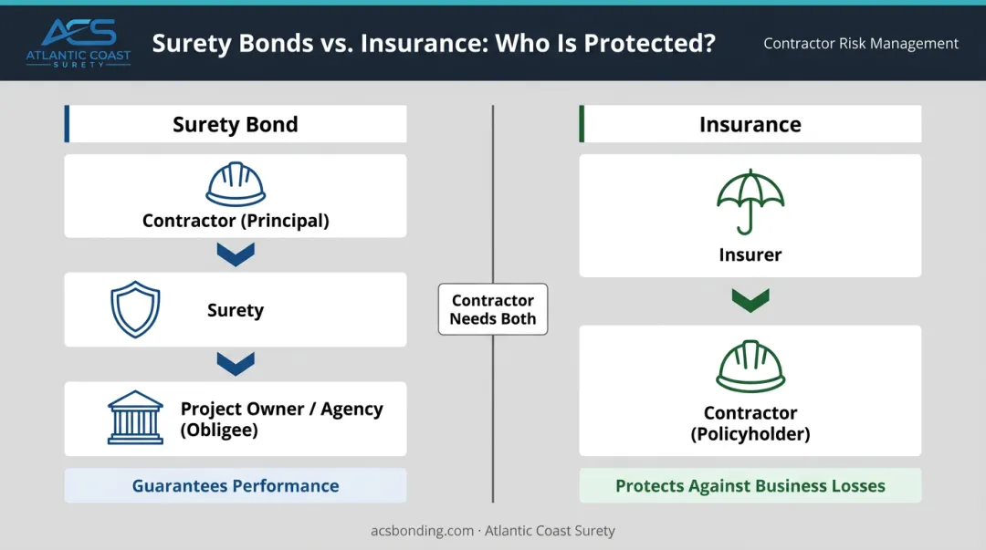 Contractor surety bond versus business insurance coverage roles and stakeholders diagram