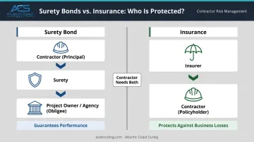 Contractor surety bond versus business insurance coverage roles and stakeholders diagram