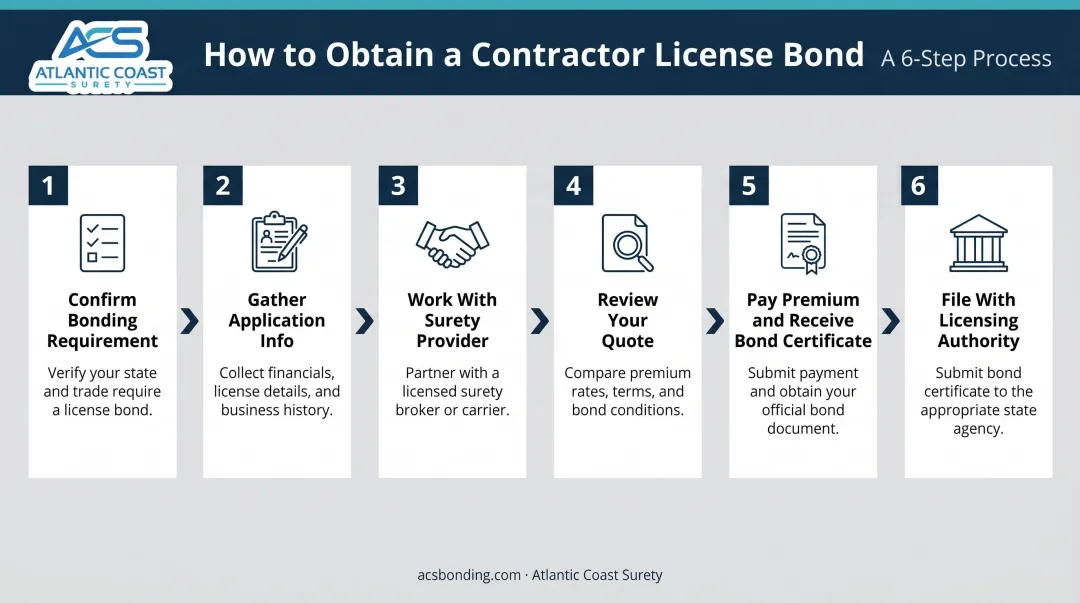 Six-step contractor license bond application process flow from confirmation to filing