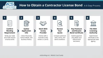 Six-step contractor license bond application process flow from confirmation to filing