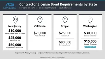 Contractor license bond amount requirements by state comparison infographic