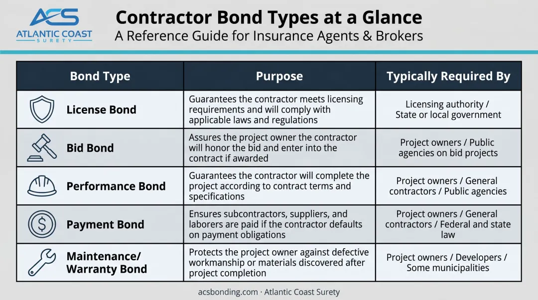 Five contractor bond types purposes and required-by entities comparison chart