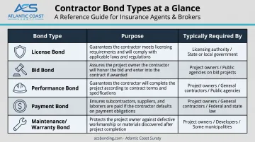 Five contractor bond types purposes and required-by entities comparison chart