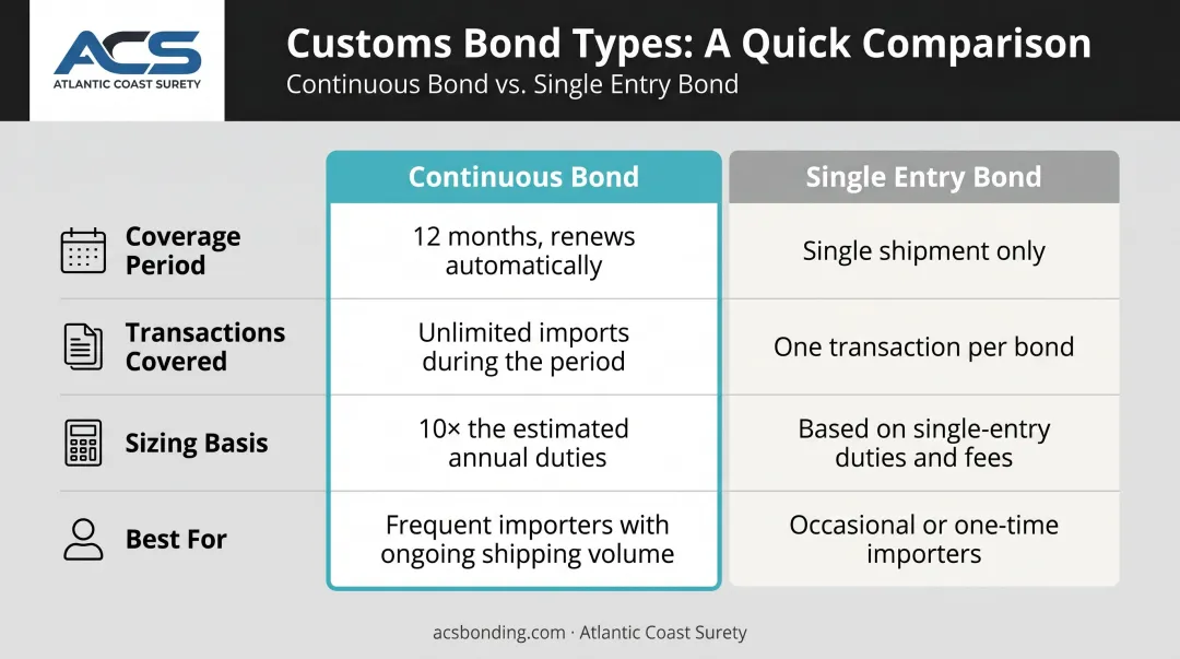 Continuous bond versus single entry bond side-by-side comparison infographic